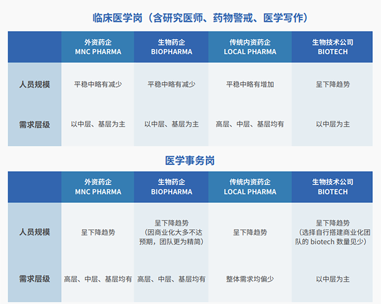 来源：猎头公司bifa必发官网国际联合医脉同道发布《大健康人才市场观察季刊（总第三期）》